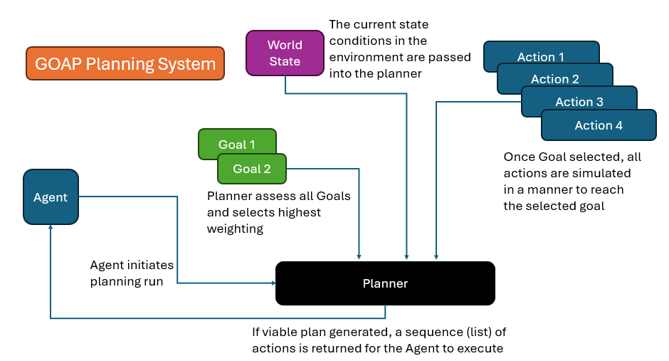 flow of GOAP